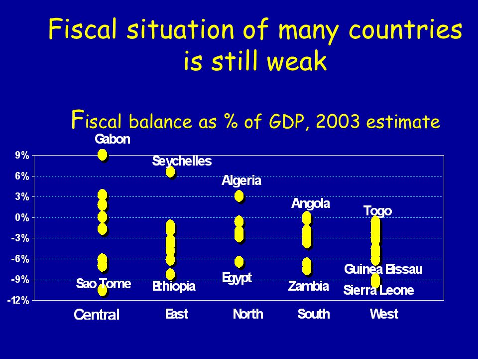 Fiscal situation of many countries is still weak F iscal balance as % of GDP, 2003 estimate