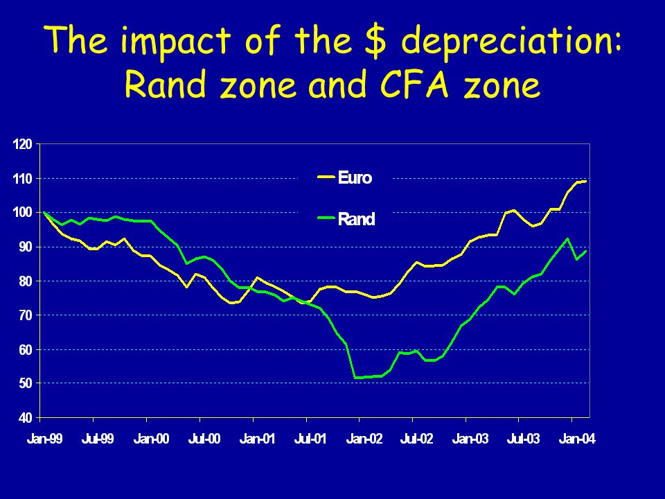 The impact of the $ depreciation: Rand zone and CFA zone