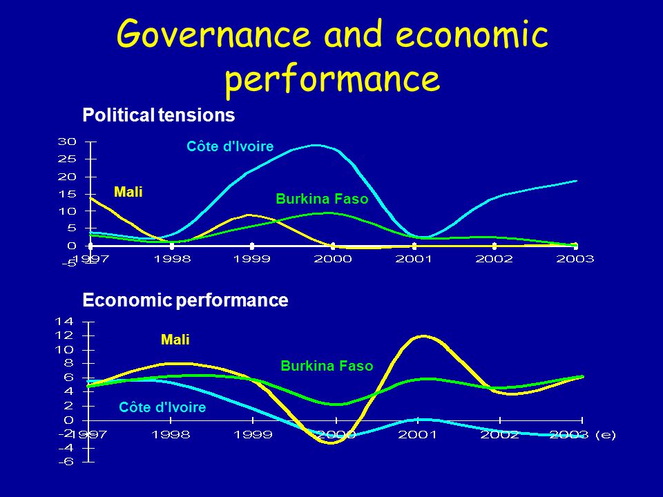 Governance and economic performance Côte d Ivoire Political tensions Economic performance Mali Côte d Ivoire Burkina Faso