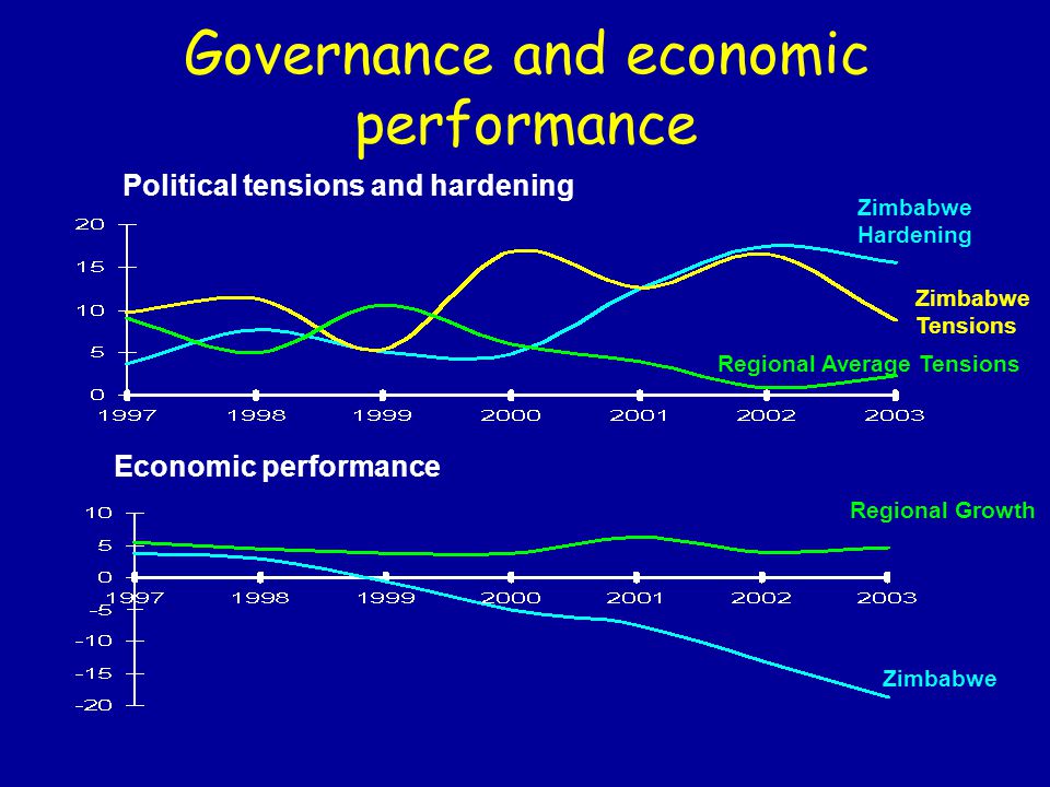 Governance and economic performance Political tensions and hardening Economic performance Zimbabwe Hardening Zimbabwe Tensions Regional Average Tensions Regional Growth Zimbabwe