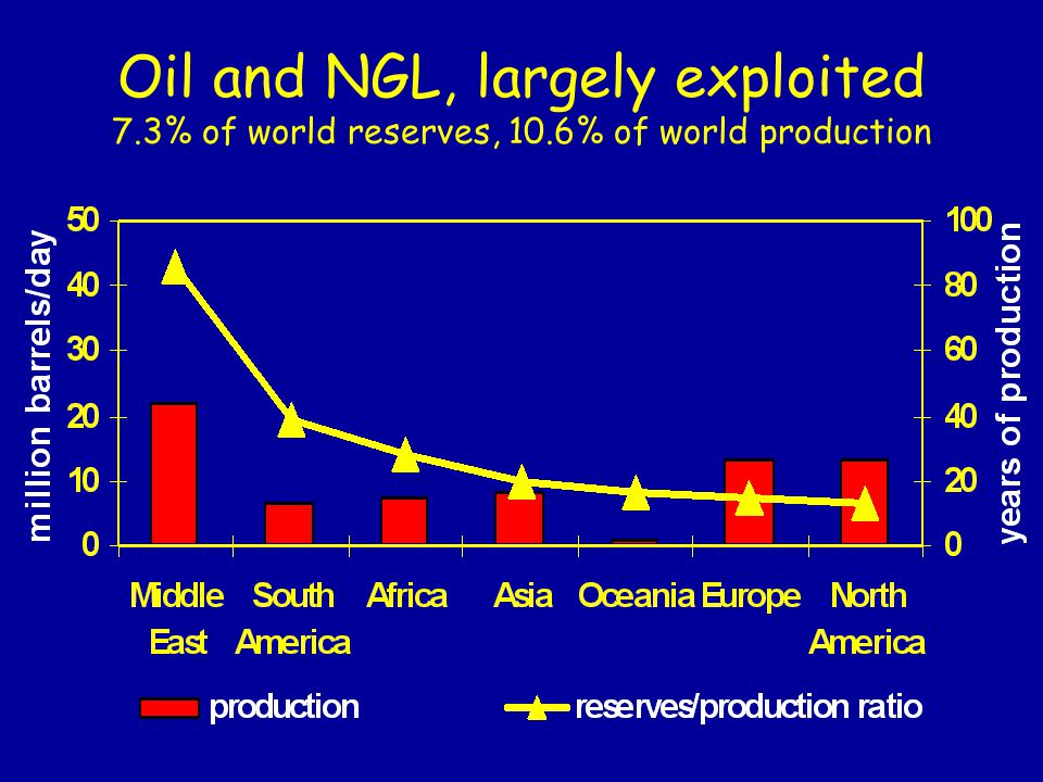 Oil and NGL, largely exploited 7.3% of world reserves, 10.6% of world production