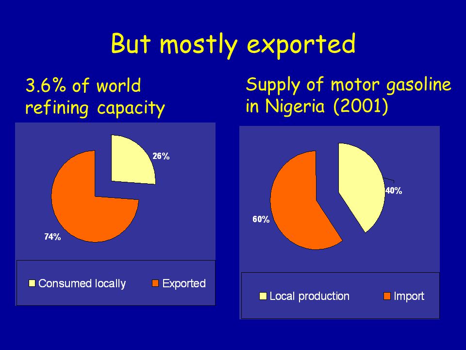 But mostly exported 3.6% of world refining capacity Supply of motor gasoline in Nigeria (2001)