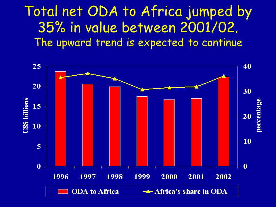 Total net ODA to Africa jumped by 35% in value between 2001/02.