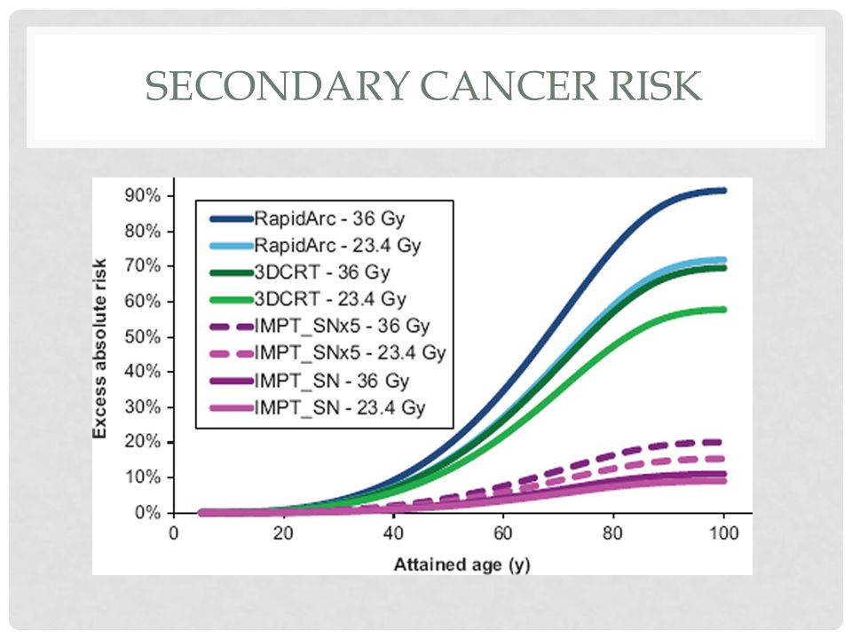 SECONDARY CANCER RISK