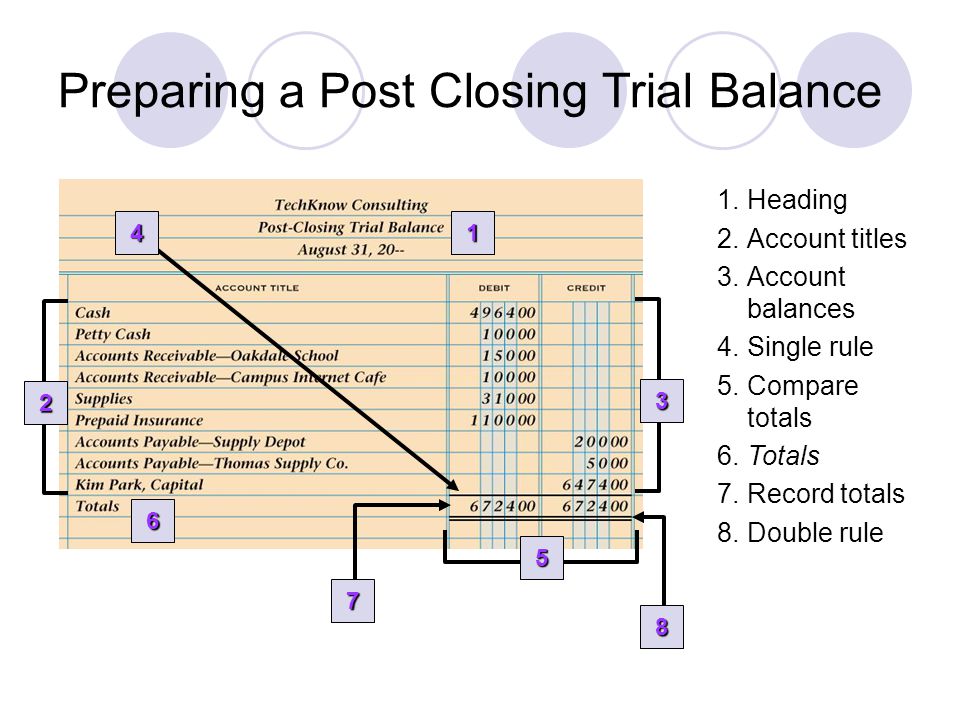 Preparing a Post Closing Trial Balance 8.Double rule 7.Record totals 6.Totals 5.Compare totals 4.Single rule 3.Account balances 2.Account titles 1.Heading