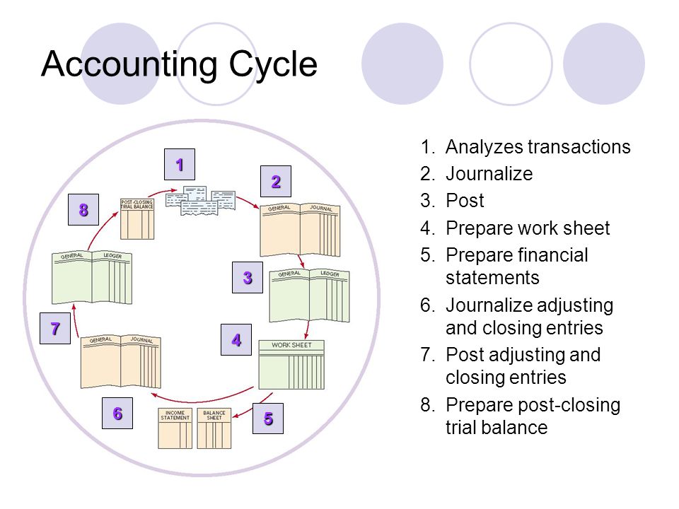Accounting Cycle Prepare post-closing trial balance 7.Post adjusting and closing entries 6.Journalize adjusting and closing entries 5.Prepare financial statements 4.Prepare work sheet 3.Post 2.Journalize 1.Analyzes transactions