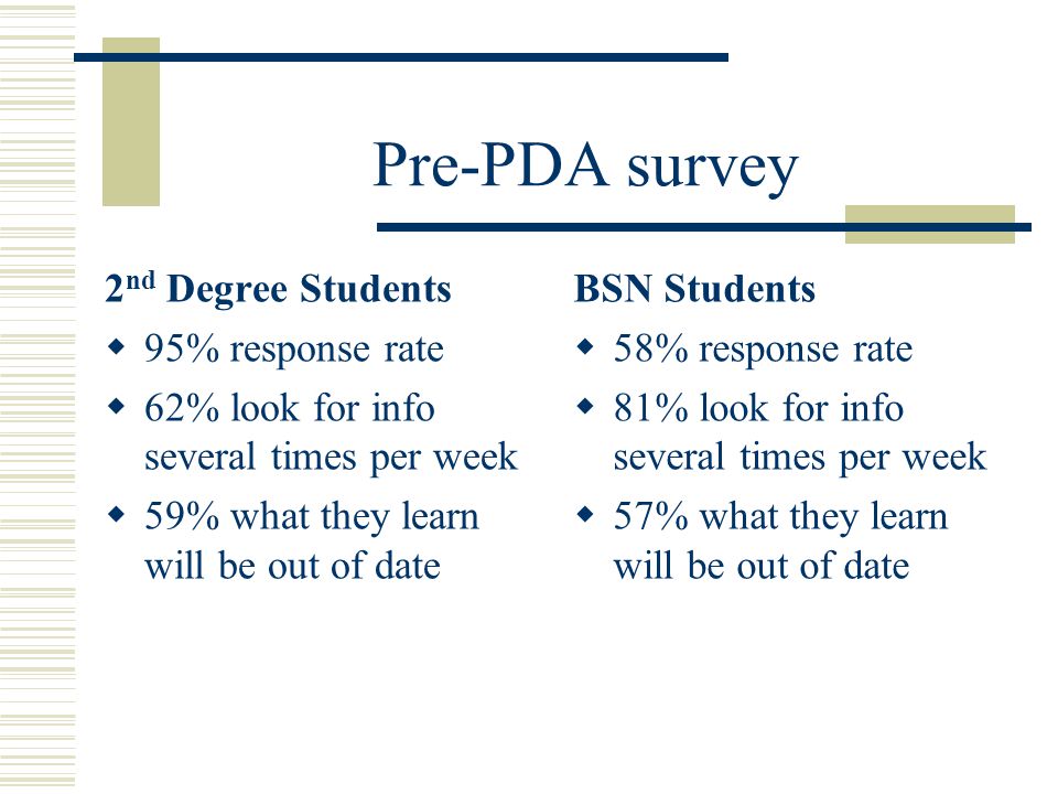 Pre-PDA survey 2 nd Degree Students  95% response rate  62% look for info several times per week  59% what they learn will be out of date BSN Students  58% response rate  81% look for info several times per week  57% what they learn will be out of date