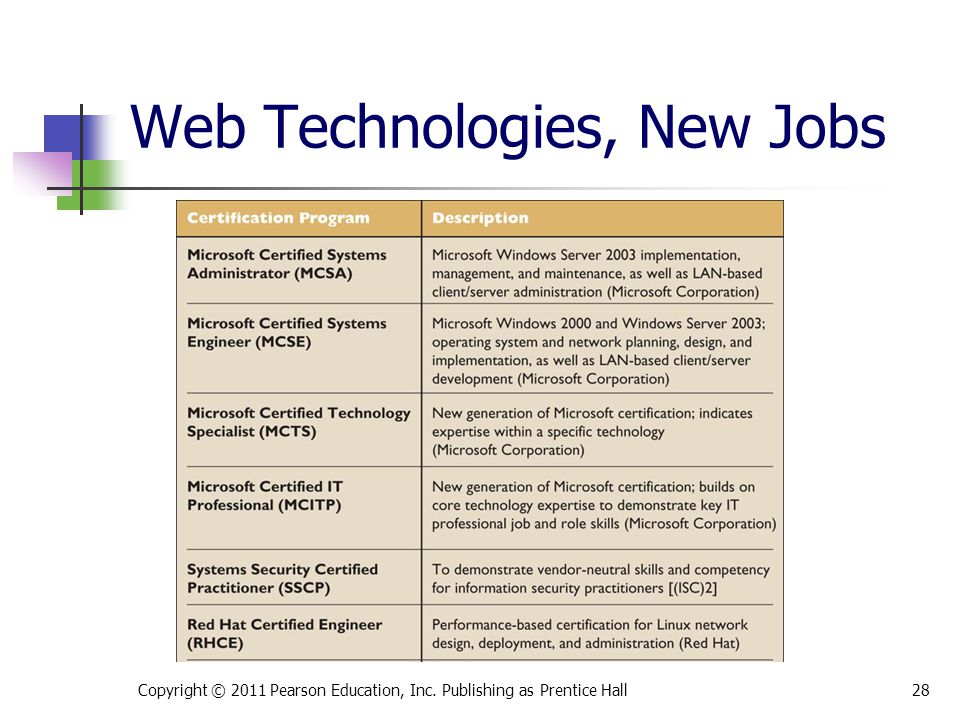 Web Technologies, New Jobs Copyright © 2011 Pearson Education, Inc. Publishing as Prentice Hall28