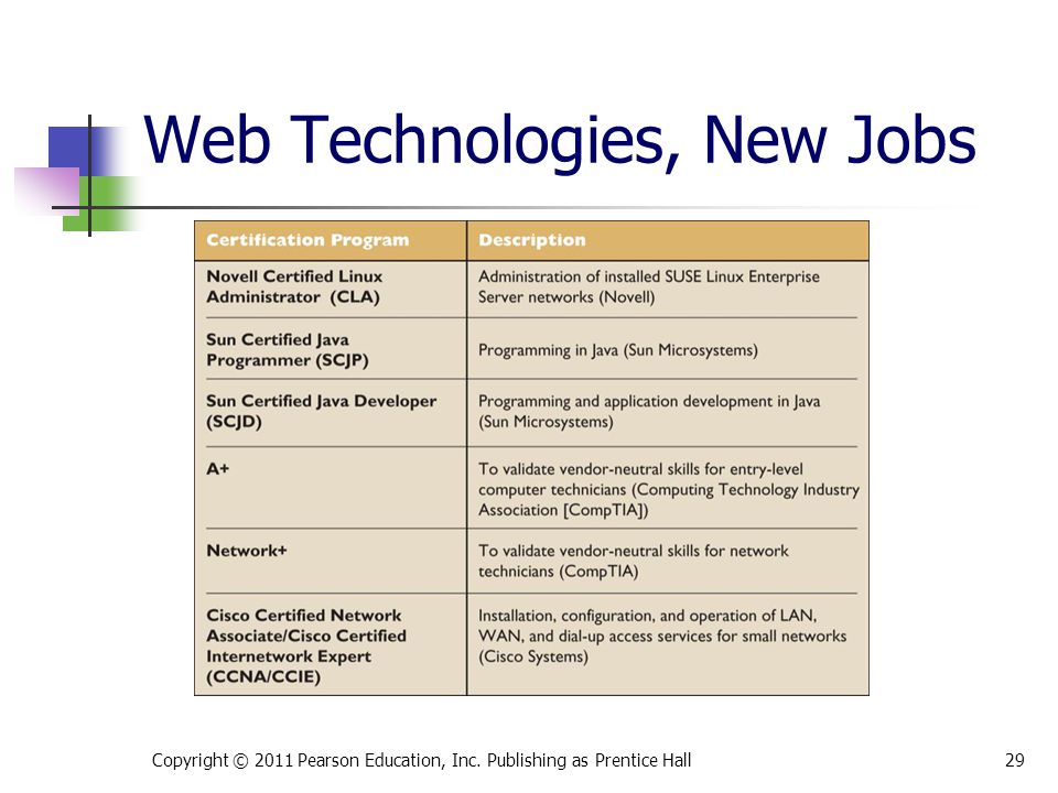 Web Technologies, New Jobs Copyright © 2011 Pearson Education, Inc. Publishing as Prentice Hall29