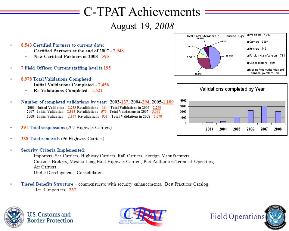 Field Operations C-TPAT Achievements August 19, ,543 Certified Partners to current date: –Certified Partners at the end of ,948 –New Certified Partners in Field Offices; Current staffing level is 195 8,978 Total Validations Completed –Initial Validations Completed - 7,456 –Re-Validations Completed - 1,522 Number of completed validations by year: , , , Initial Validation – 2,253 Revalidations Total Validations in 2006 – 2, Initial Validation – 2,515 Revalidations Total Validations in 2007 – 3, Initial Validation – 1,147 Revalidations Total Validations in 2008 – 2, Total suspensions (207 Highway Carriers) 238 Total removals (96 Highway Carriers) Security Criteria Implemented: –Importers, Sea Carriers, Highway Carriers.