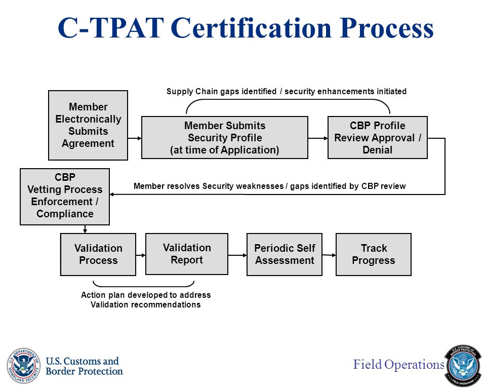 Field Operations C-TPAT Certification Process Member Submits Agreement Member Electronically Submits Agreement Submits Security Profile Member Submits Security Profile (at time of Application) Review / Response CBP Profile Review Approval / Denial Validation Process Validation Process Validation Report Validation Report Periodic Self- Assessment Periodic Self Assessment Track Track Progress Supply Chain gaps identified / security enhancements initiated Member resolves Security weaknesses / gaps identified by CBP review Action plan developed to address Validation recommendations CBP Vetting Process Enforcement / Compliance