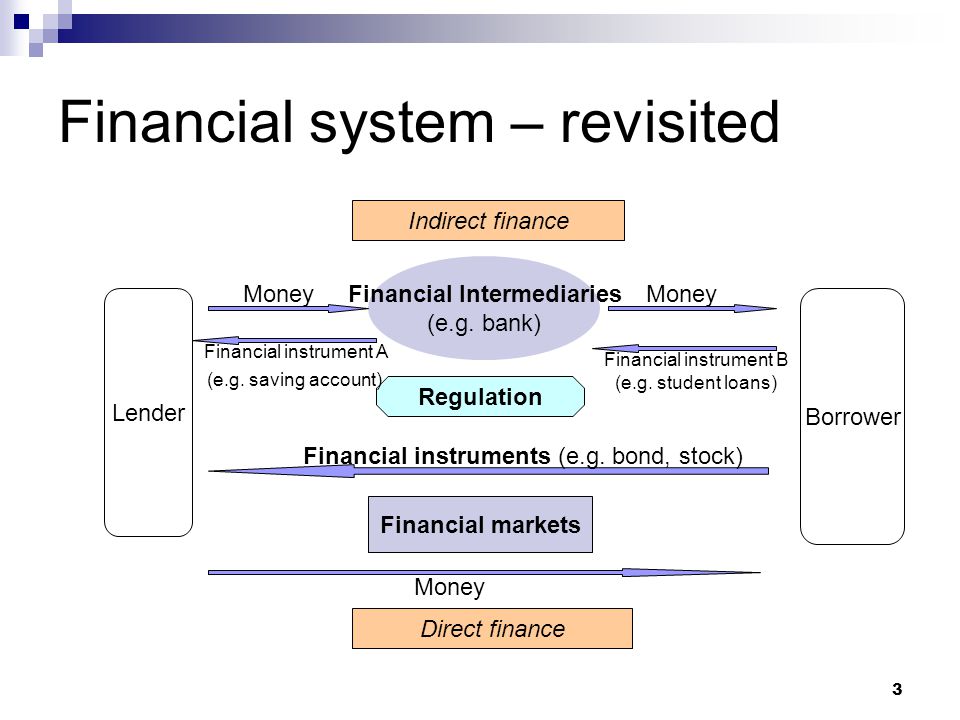 3 Financial system – revisited Financial Intermediaries (e.g.