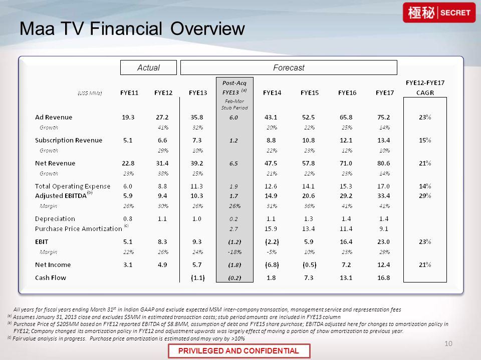 Maa TV Financial Overview 10 All years for fiscal years ending March 31 st in Indian GAAP and exclude expected MSM inter-company transaction, management service and representation fees (a) Assumes January 31, 2013 close and excludes $5MM in estimated transaction costs; stub period amounts are included in FYE13 column (b) Purchase Price of $205MM based on FYE12 reported EBITDA of $8.8MM, assumption of debt and FYE15 share purchase; EBITDA adjusted here for changes to amortization policy in FYE12; Company changed its amortization policy in FYE12 and adjustment upwards was largely effect of moving a portion of show amortization to previous year.