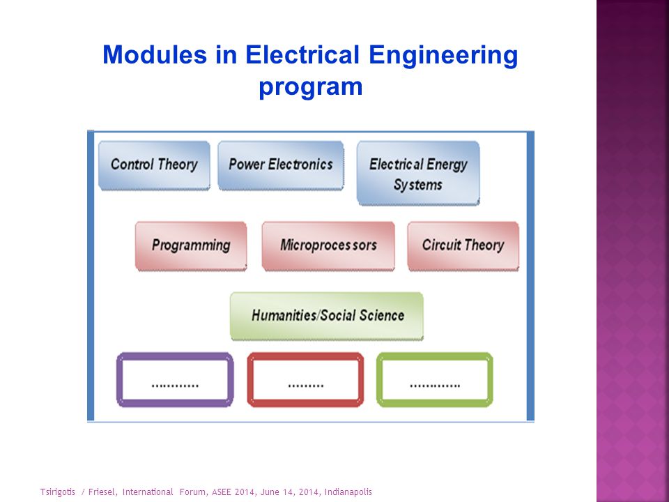 Modules in Electrical Engineering program Tsirigotis / Friesel, International Forum, ASEE 2014, June 14, 2014, Indianapolis