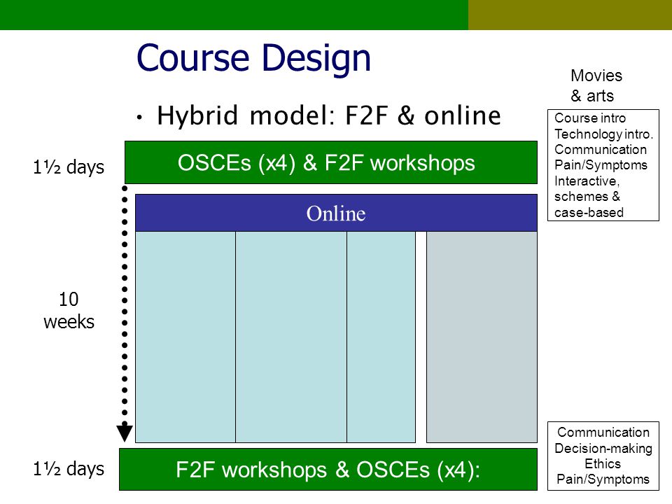 Course Design Hybrid model: F2F & online OSCEs (x4) & F2F workshops 10 weeks Online 1½ days F2F workshops & OSCEs (x4): Course intro Technology intro.