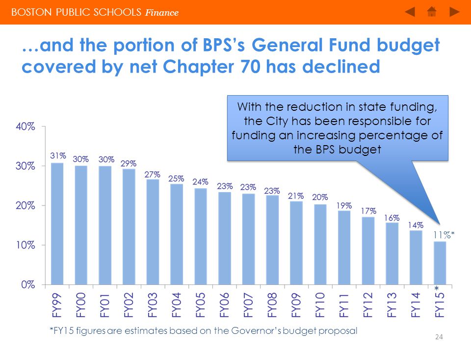 BOSTON PUBLIC SCHOOLS Finance …and the portion of BPS’s General Fund budget covered by net Chapter 70 has declined 24 With the reduction in state funding, the City has been responsible for funding an increasing percentage of the BPS budget 11%* * *FY15 figures are estimates based on the Governor’s budget proposal