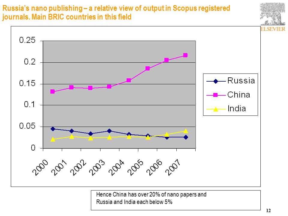 12 Russia’s nano publishing – a relative view of output in Scopus registered journals.