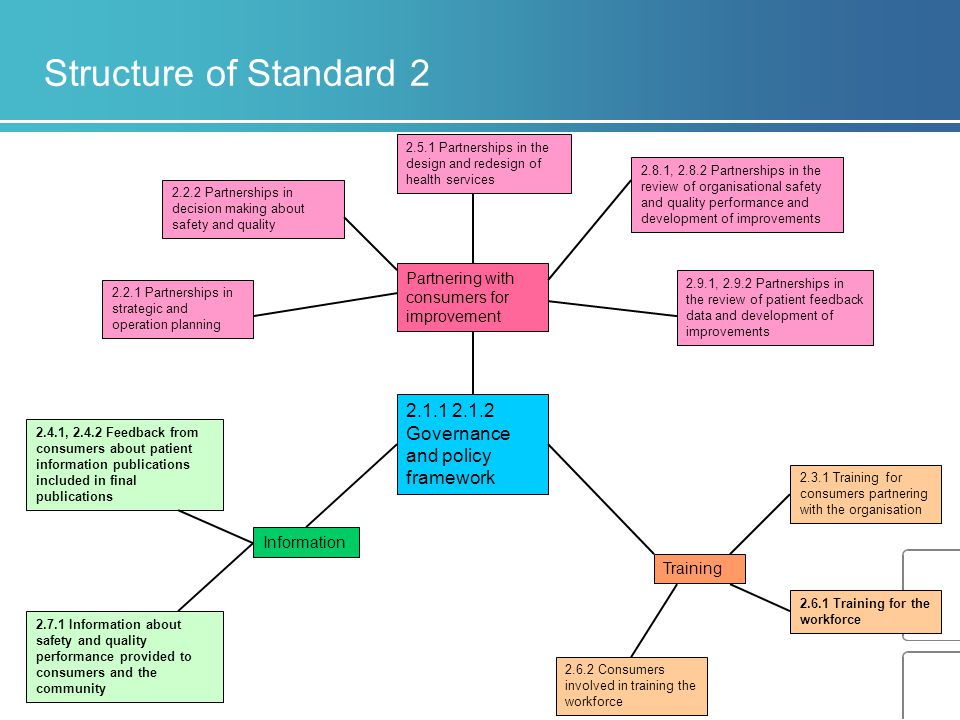 Structure of Standard Governance and policy framework Training Consumers involved in training the workforce Training for the workforce Training for consumers partnering with the organisation Partnering with consumers for improvement Partnerships in strategic and operation planning Partnerships in decision making about safety and quality Partnerships in the design and redesign of health services 2.8.1, Partnerships in the review of organisational safety and quality performance and development of improvements 2.9.1, Partnerships in the review of patient feedback data and development of improvements Information Information about safety and quality performance provided to consumers and the community 2.4.1, Feedback from consumers about patient information publications included in final publications