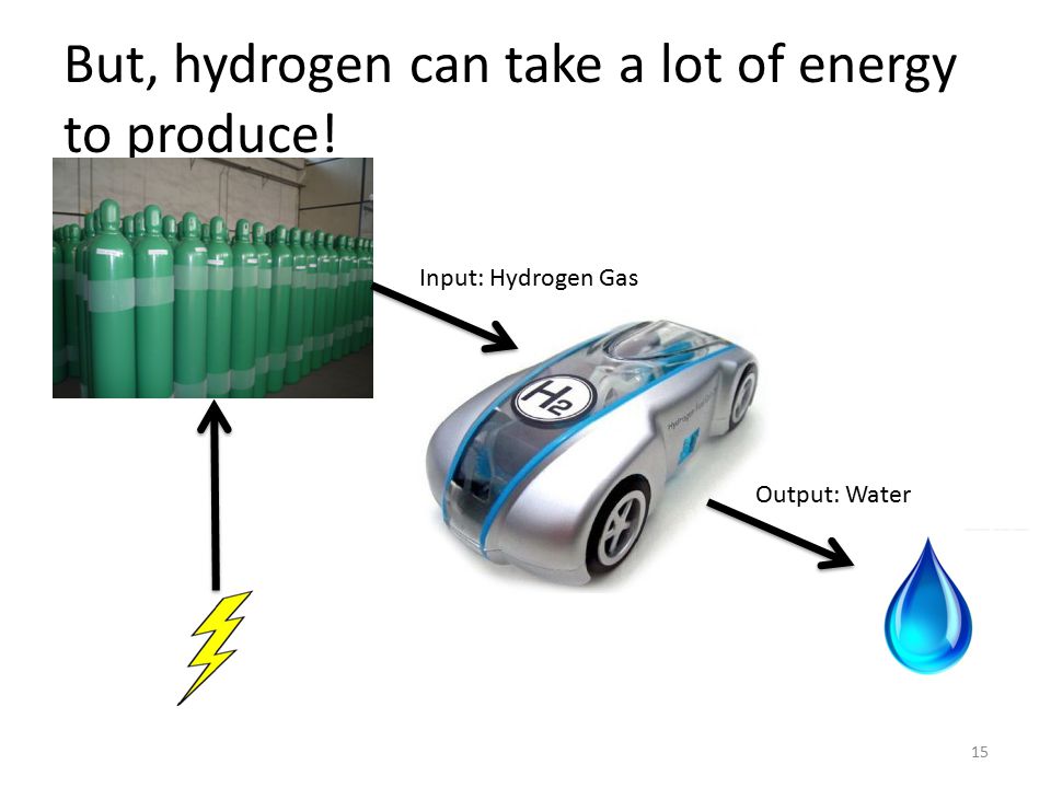 But, hydrogen can take a lot of energy to produce! 15 Input: Hydrogen Gas Output: Water