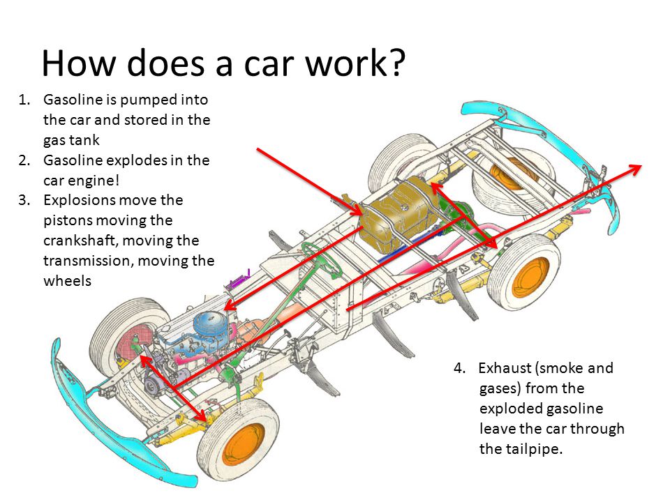 How does a car work.