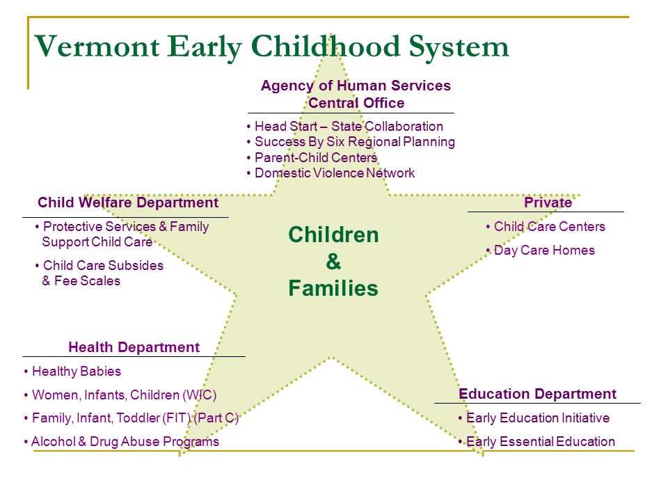Children & Families Agency of Human Services Central Office Head Start – State Collaboration Success By Six Regional Planning Parent-Child Centers Domestic Violence Network Child Welfare Department Protective Services & Family Support Child Care Child Care Subsides & Fee Scales Health Department Healthy Babies Women, Infants, Children (WIC) Family, Infant, Toddler (FIT) (Part C) Alcohol & Drug Abuse Programs Education Department Early Education Initiative Early Essential Education Private Child Care Centers Day Care Homes Vermont Early Childhood System