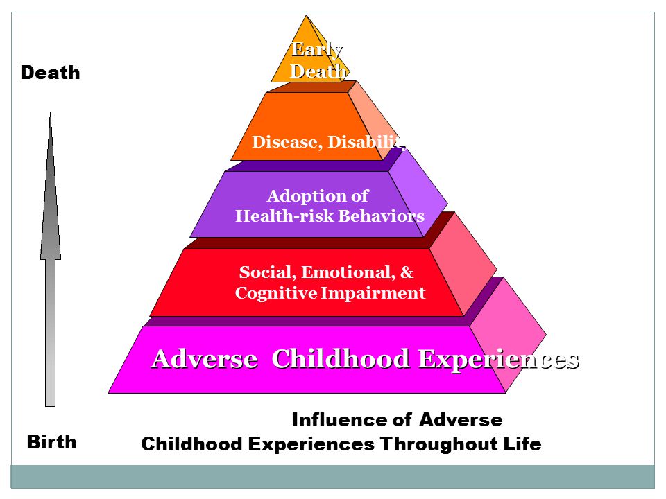 Adverse Childhood Experiences Social, Emotional, & Cognitive Impairment Adoption of Health-risk Behaviors Disease, Disability Early Death The Influence of Adverse Childhood Experiences Throughout Life Life Death B Death Birth