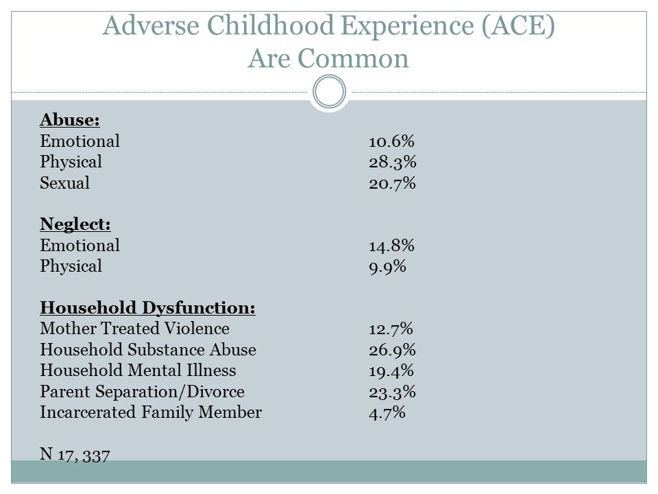 Adverse Childhood Experience (ACE) Are Common Abuse: Emotional 10.6% Physical 28.3% Sexual20.7% Neglect: Emotional14.8% Physical 9.9% Household Dysfunction: Mother Treated Violence 12.7% Household Substance Abuse 26.9% Household Mental Illness 19.4% Parent Separation/Divorce23.3% Incarcerated Family Member4.7% N 17, 337