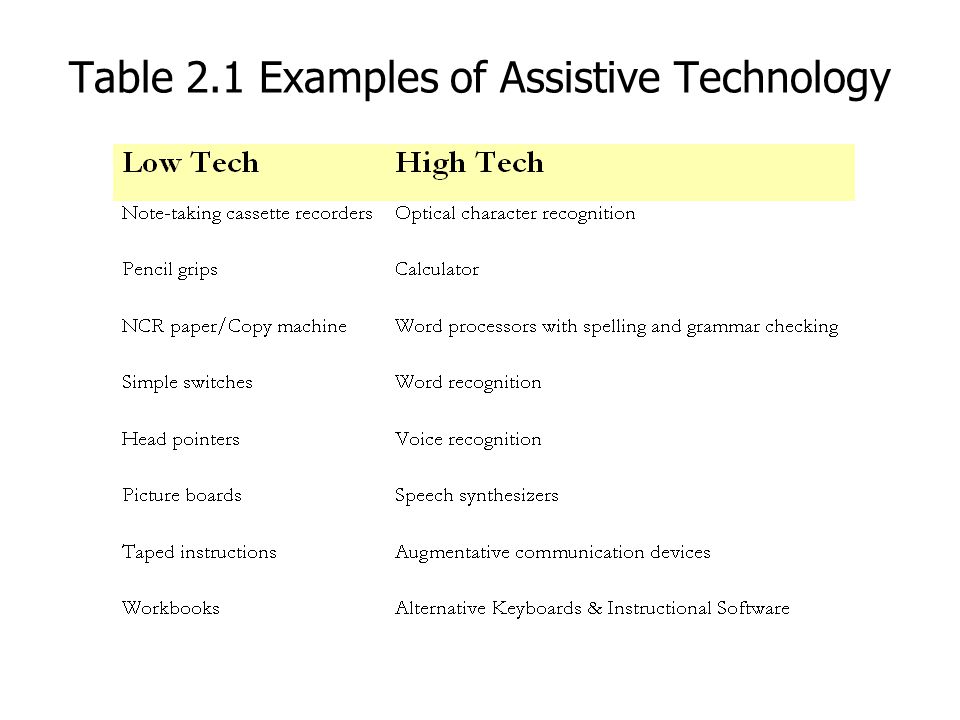 Assistive and Adaptive Technology - Current Practice and Future Needs When choosing assistive technology, consider: The learner The setting The task to be performed