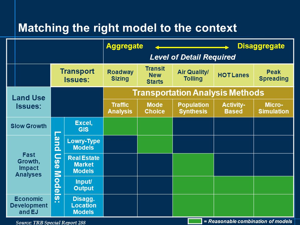 7 Matching the right model to the context Aggregate Disaggregate Level of Detail Required Transport Issues: Roadway Sizing Transit New Starts Air Quality/ Tolling HOT Lanes Peak Spreading Land Use Issues: Transportation Analysis Methods Traffic Analysis Mode Choice Population Synthesis Activity- Based Micro- Simulation Slow Growth Land Use Models: Excel, GIS Fast Growth, Impact Analyses Lowry-Type Models Real Estate Market Models Input/ Output Economic Development and EJ Disagg.