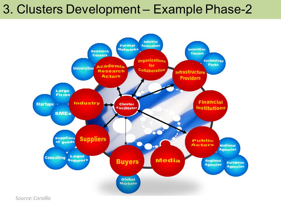 3. Clusters Development – Example Phase-2 Source: Corallia
