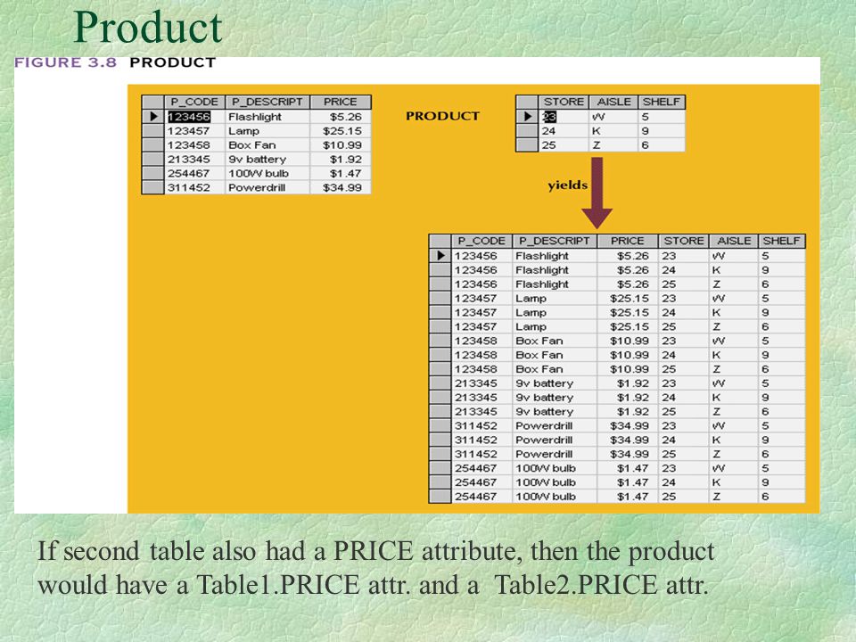 Product If second table also had a PRICE attribute, then the product would have a Table1.PRICE attr.
