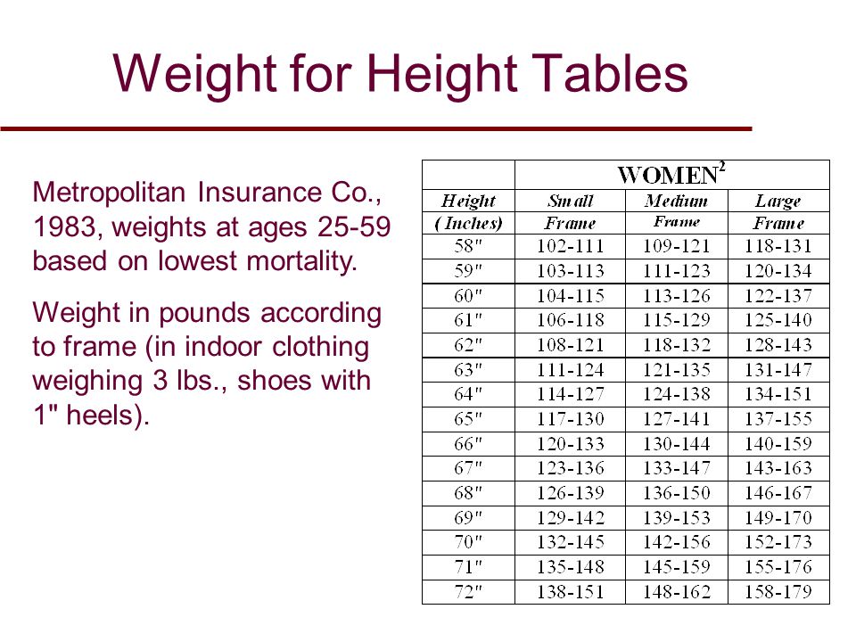 Height And Weight Proportion Chart