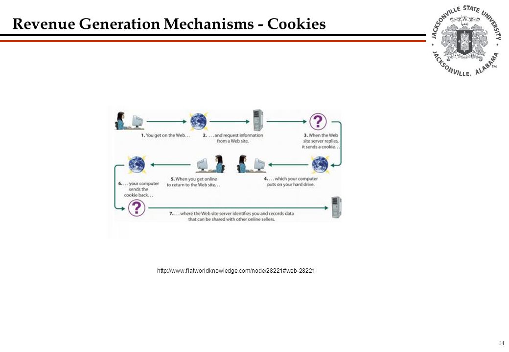 14 Revenue Generation Mechanisms - Cookies