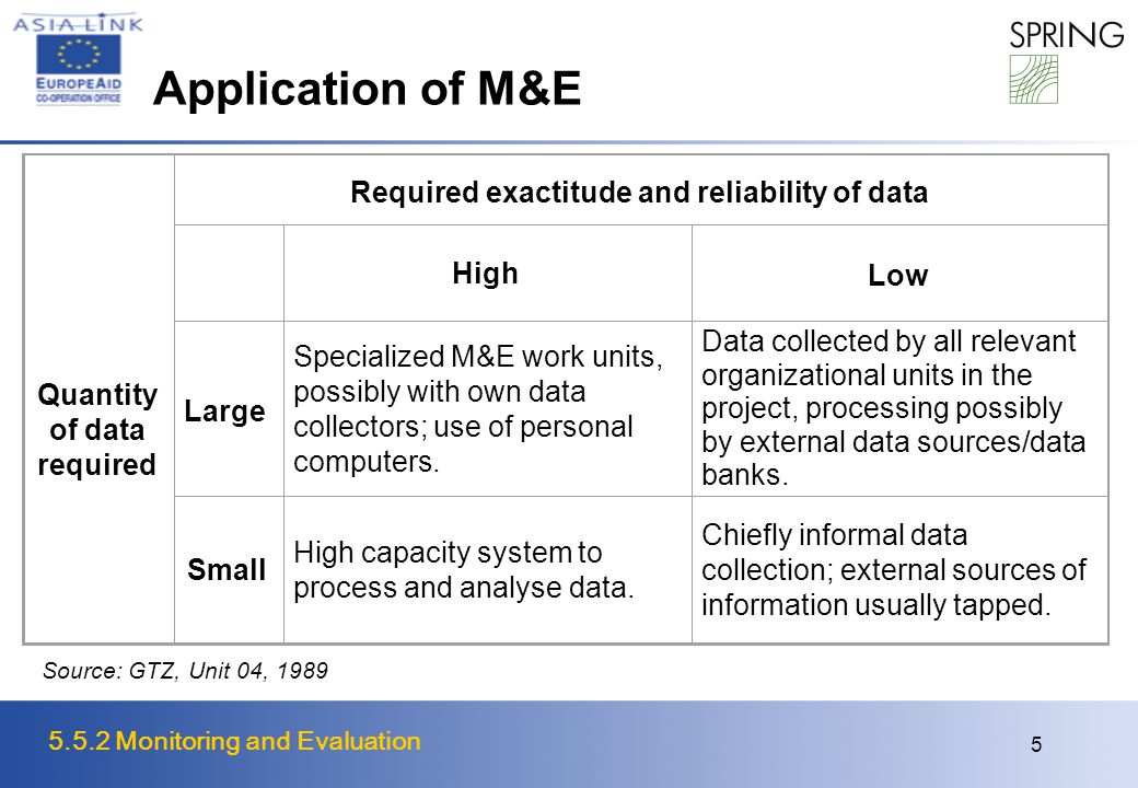 5.5.2 Monitoring and Evaluation 5 Application of M&E Quantity of data required Required exactitude and reliability of data High Low Large Specialized M&E work units, possibly with own data collectors; use of personal computers.