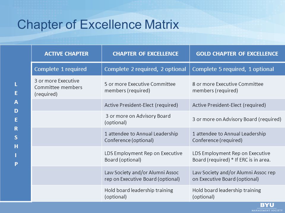 Chapter of Excellence Matrix ACTIVE CHAPTERCHAPTER OF EXCELLENCEGOLD CHAPTER OF EXCELLENCE Complete 1 requiredComplete 2 required, 2 optionalComplete 5 required, 1 optional 3 or more Executive Committee members (required) 5 or more Executive Committee members (required) 8 or more Executive Committee members (required) Active President-Elect (required) 3 or more on Advisory Board (optional) 3 or more on Advisory Board (required) 1 attendee to Annual Leadership Conference (optional) 1 attendee to Annual Leadership Conference (required) LDS Employment Rep on Executive Board (optional) LDS Employment Rep on Executive Board (required) * If ERC is in area.