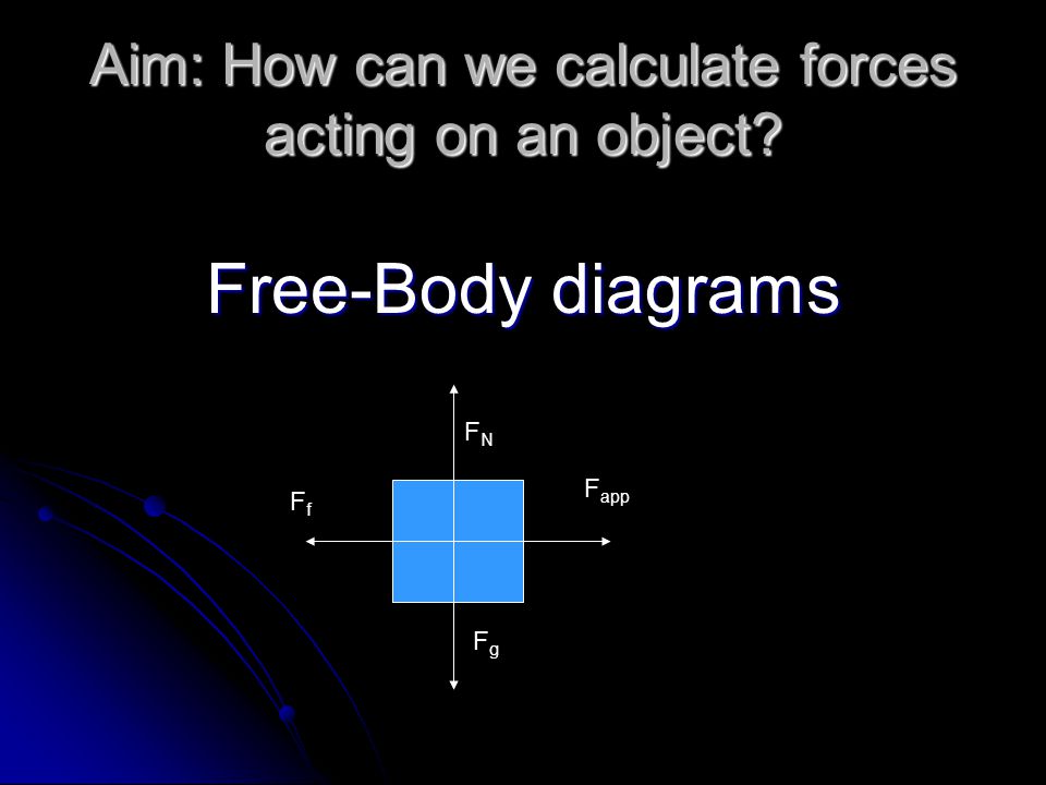 Aim: How can we calculate forces acting on an object Free-Body diagrams F app FfFf FNFN FgFg