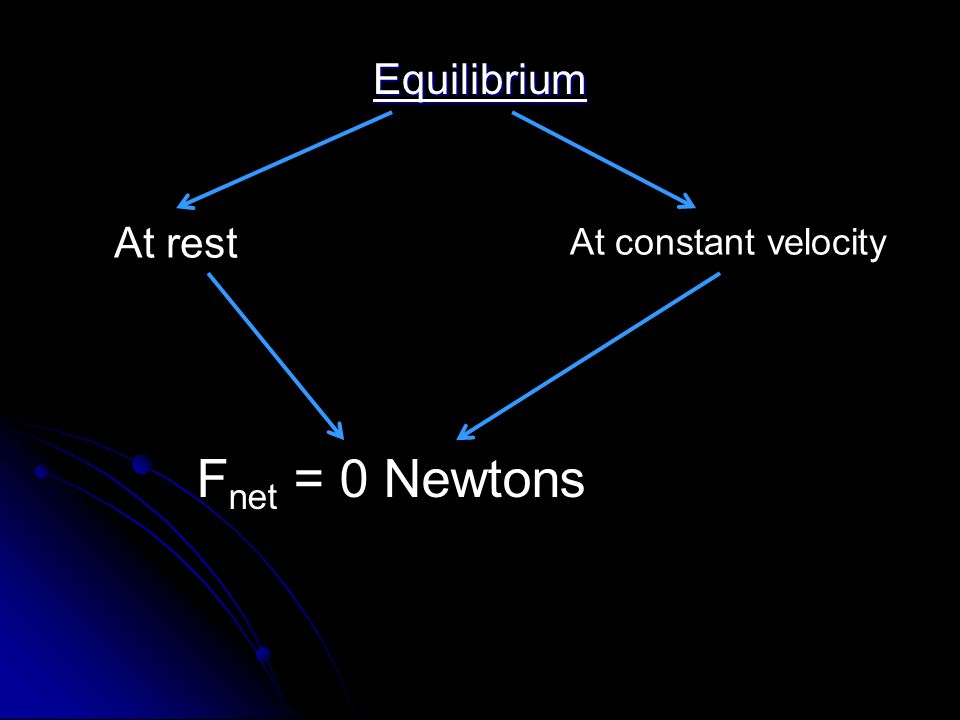 Equilibrium At rest At constant velocity F net = 0 Newtons