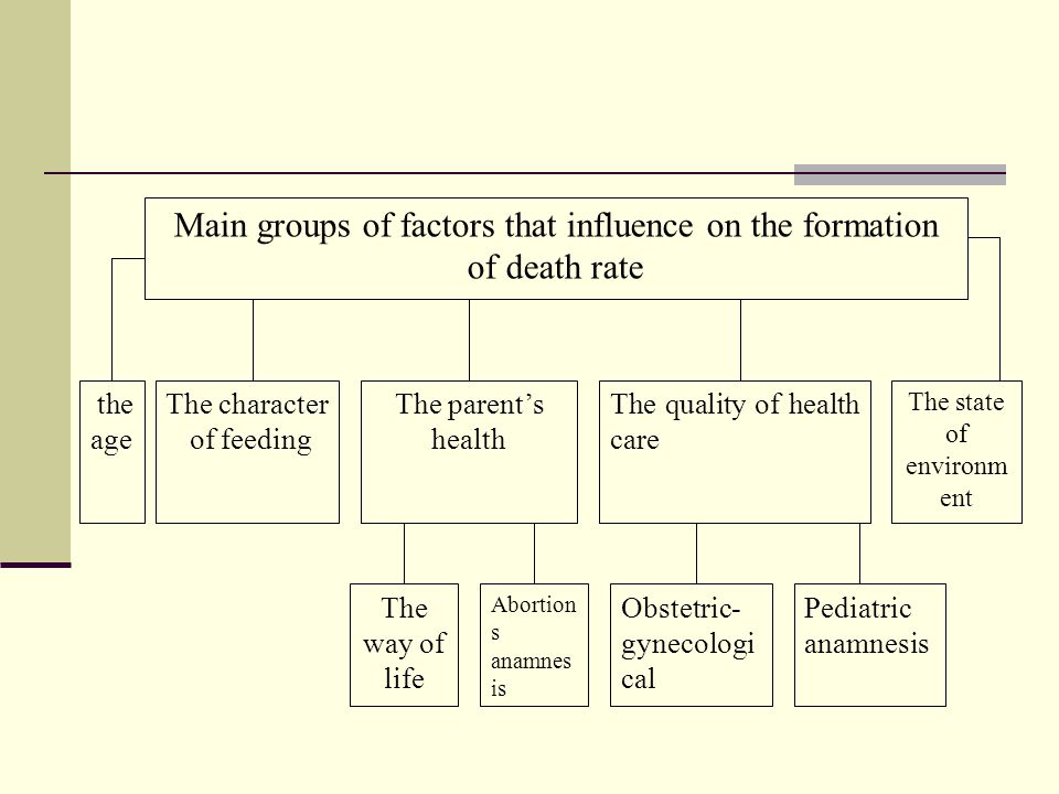 Main groups of factors that influence on the formation of death rate the age The character of feeding The parent’s health The quality of health care The state of environm ent The way of life Abortion s anamnes is Obstetric- gynecologi cal Pediatric anamnesis