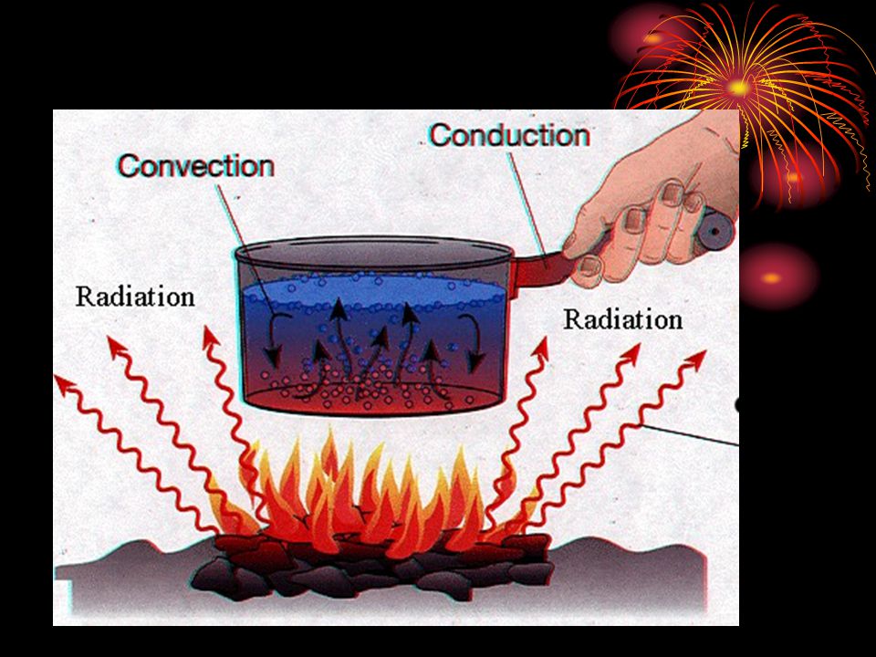 Radiation Allows heat to be transferred through wave energy.