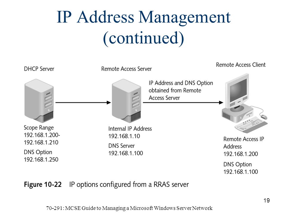 70-291: MCSE Guide to Managing a Microsoft Windows Server Network 19 IP Address Management (continued)