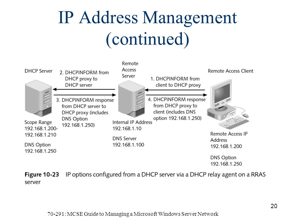 70-291: MCSE Guide to Managing a Microsoft Windows Server Network 20 IP Address Management (continued)