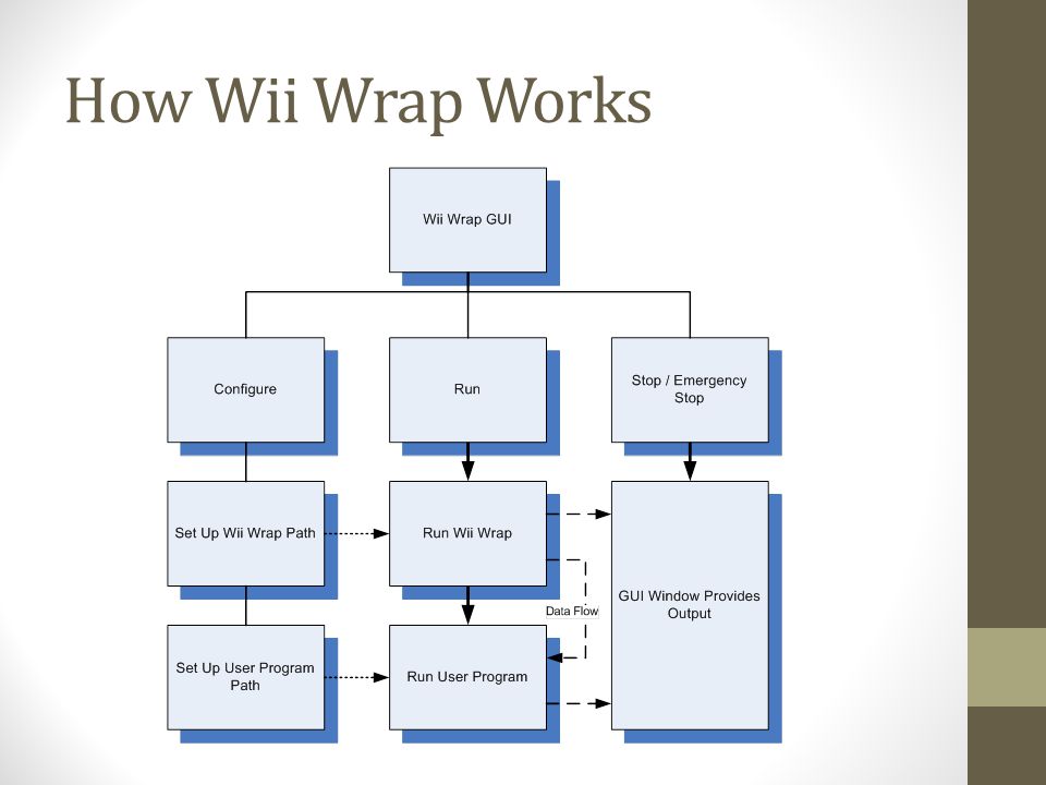How Wii Wrap Works