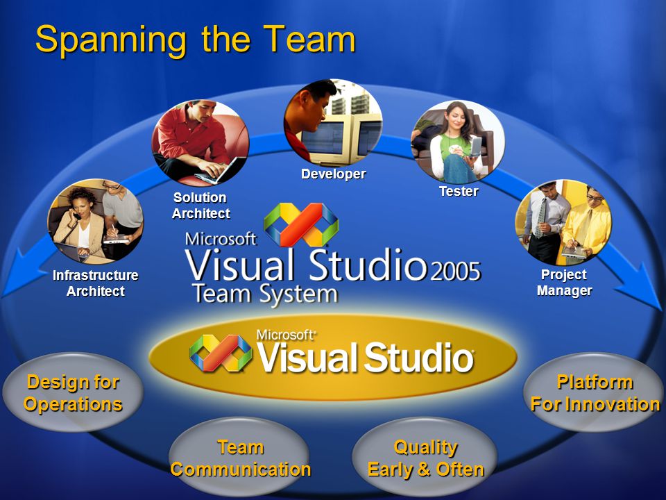 Product unit. Визуал менеджер. Visual Studio Team System. Матрица картинок тестер, разраб менеджер. Product lead.