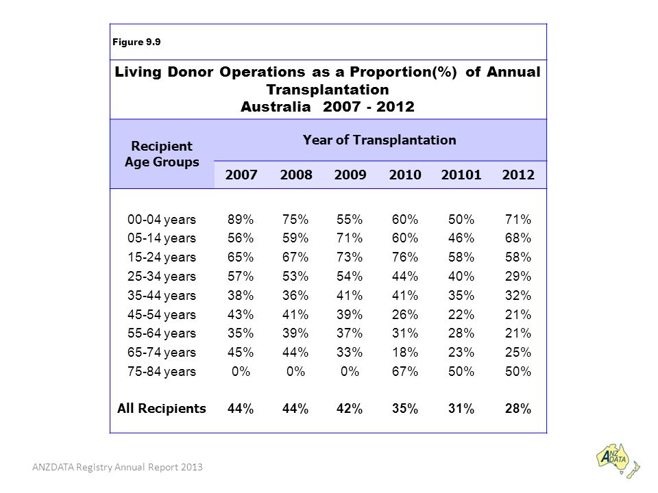 ANZDATA Registry Annual Report 2013 Figure 9.9 Living Donor Operations as a Proportion(%) of Annual Transplantation Australia Recipient Age Groups Year of Transplantation years89%75%55%60%50%71% years56%59%71%60%46%68% years65%67%73%76%58% years57%53%54%44%40%29% years38%36%41% 35%32% years43%41%39%26%22%21% years35%39%37%31%28%21% years45%44%33%18%23%25% years0% 67%50% All Recipients 44% 42%35%31%28%