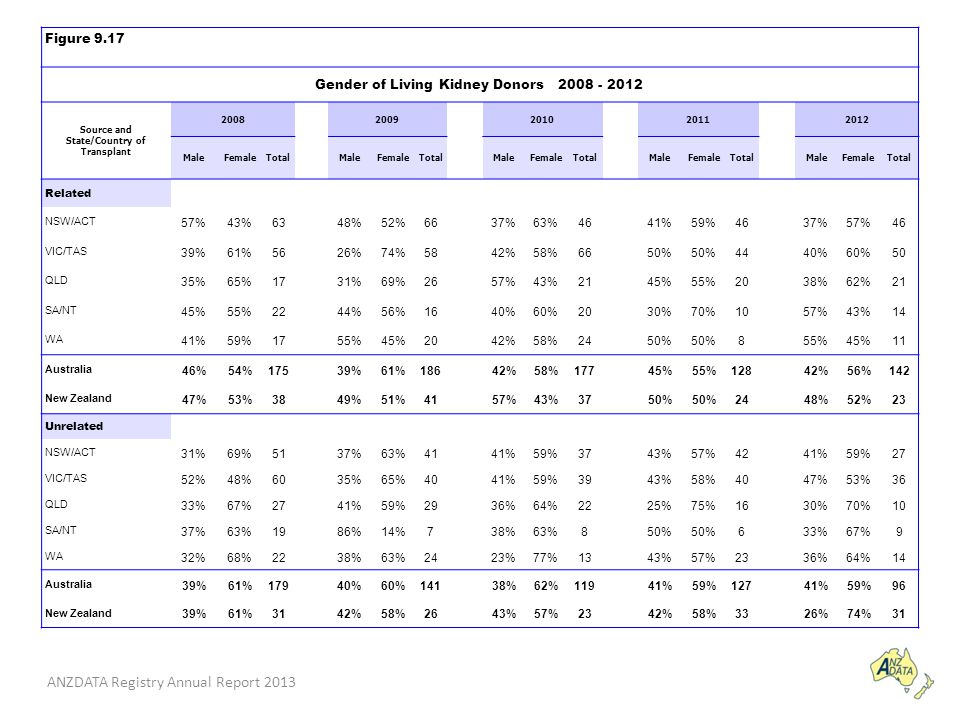 ANZDATA Registry Annual Report 2013 Figure 9.17 Gender of Living Kidney Donors Source and State/Country of Transplant MaleFemaleTotal MaleFemaleTotal MaleFemaleTotal MaleFemaleTotal MaleFemaleTotal Related NSW/ACT 57%43%63 48%52%66 37%63%46 41%59%46 37%57%46 VIC/TAS 39%61%56 26%74%58 42%58%66 50% 44 40%60%50 QLD 35%65%17 31%69%26 57%43%21 45%55%20 38%62%21 SA/NT 45%55%22 44%56%16 40%60%20 30%70%10 57%43%14 WA 41%59%17 55%45%20 42%58%24 50% 8 55%45%11 Australia 46%54%175 39%61%186 42%58%177 45%55%128 42%56%142 New Zealand 47%53%38 49%51%41 57%43%37 50% 24 48%52%23 Unrelated NSW/ACT 31%69%51 37%63%41 41%59%37 43%57%42 41%59%27 VIC/TAS 52%48%60 35%65%40 41%59%39 43%58%40 47%53%36 QLD 33%67%27 41%59%29 36%64%22 25%75%16 30%70%10 SA/NT 37%63%19 86%14%7 38%63%8 50% 6 33%67%9 WA 32%68%22 38%63%24 23%77%13 43%57%23 36%64%14 Australia 39%61%179 40%60%141 38%62%119 41%59%127 41%59%96 New Zealand 39%61%31 42%58%26 43%57%23 42%58%33 26%74%31