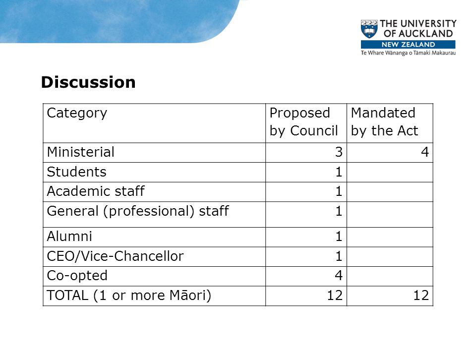 Discussion Category Proposed by Council Mandated by the Act Ministerial34 Students1 Academic staff1 General (professional) staff1 Alumni1 CEO/Vice-Chancellor1 Co-opted4 TOTAL (1 or more Māori)12