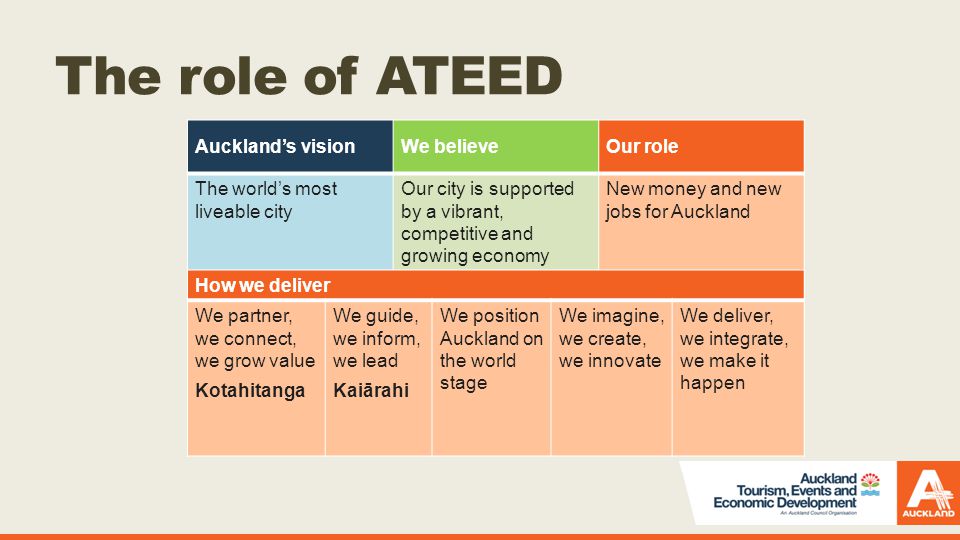 The role of ATEED Auckland’s visionWe believeOur role The world’s most liveable city Our city is supported by a vibrant, competitive and growing economy New money and new jobs for Auckland How we deliver We partner, we connect, we grow value Kotahitanga We guide, we inform, we lead Kaiārahi We position Auckland on the world stage We imagine, we create, we innovate We deliver, we integrate, we make it happen