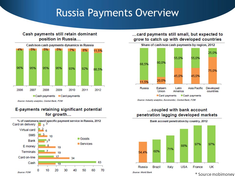 Russia Payments Overview * Source mobimoney