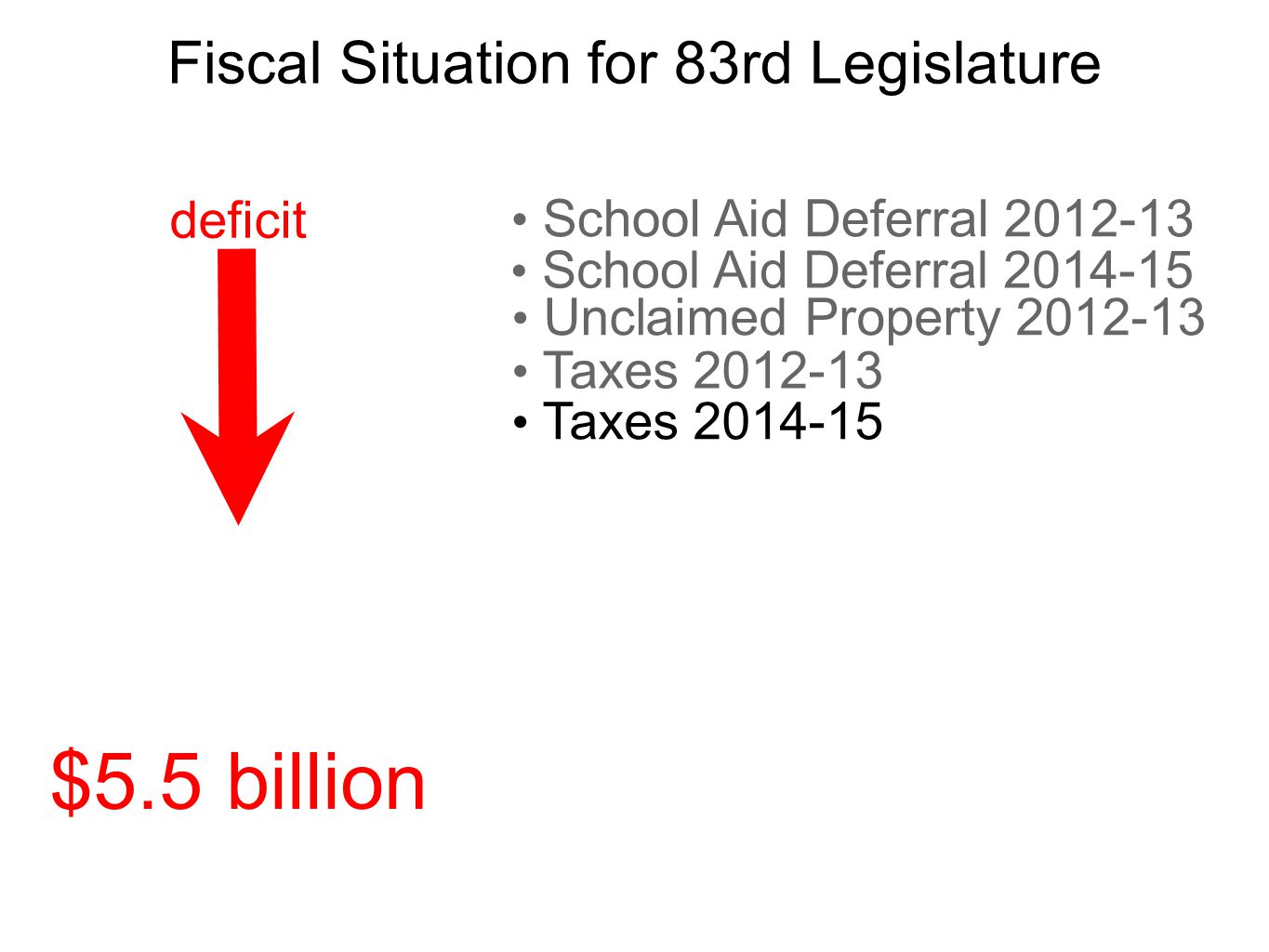 Fiscal Situation for 83rd Legislature deficit $5.5 billion School Aid Deferral School Aid Deferral Unclaimed Property Taxes Taxes