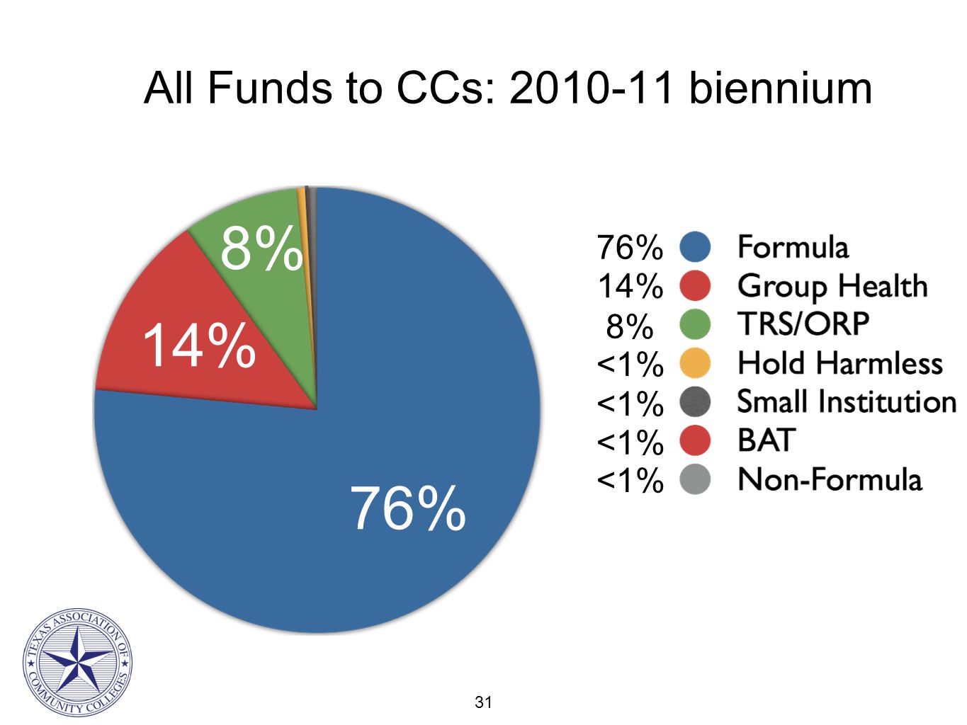 31 All Funds to CCs: biennium 76% 14% 8% 76% 14% 8% <1%